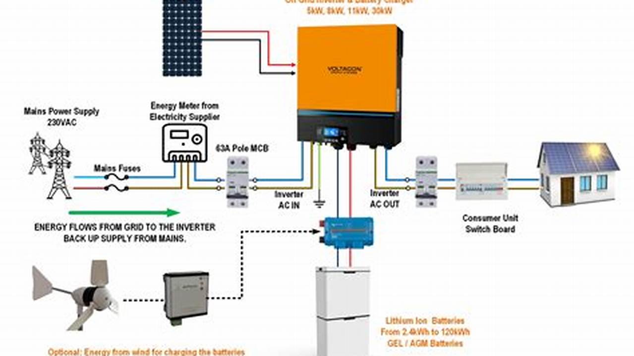 Empowering Off-Grid Living: Solar Energy with Generator Backup for Uninterrupted Power